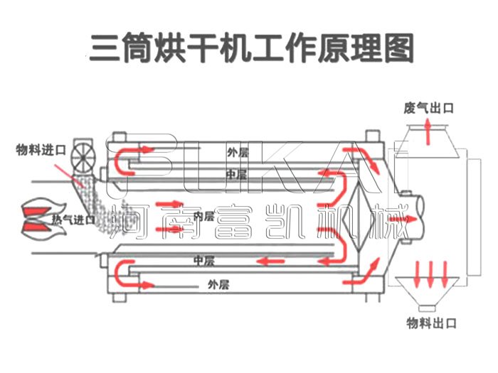 砂子烘干机原理